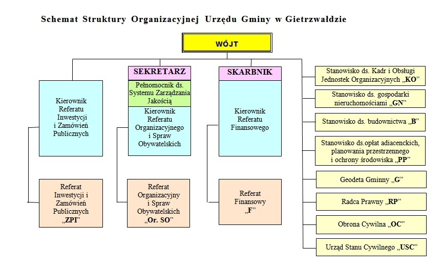 Struktura Organizacyjna Urzędu Gminy w Gietrzwałdzie